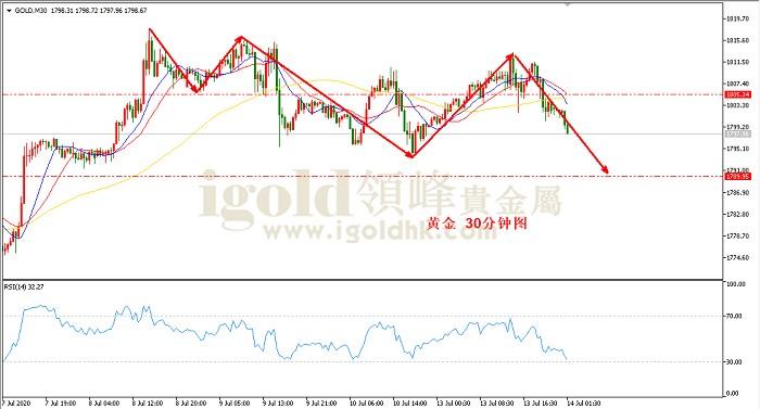 领峰金评：美元反弹 金价或维持在1800上方