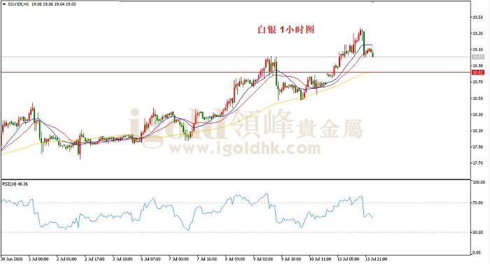 领峰金评：美元反弹 金价或维持在1800上方