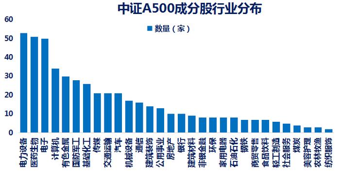 中证a500成分股来了!