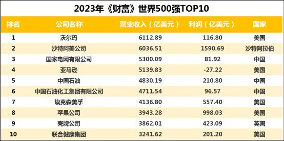 沙特阿美全球最挣钱公司|世界500强|沙特|利润_新浪新闻