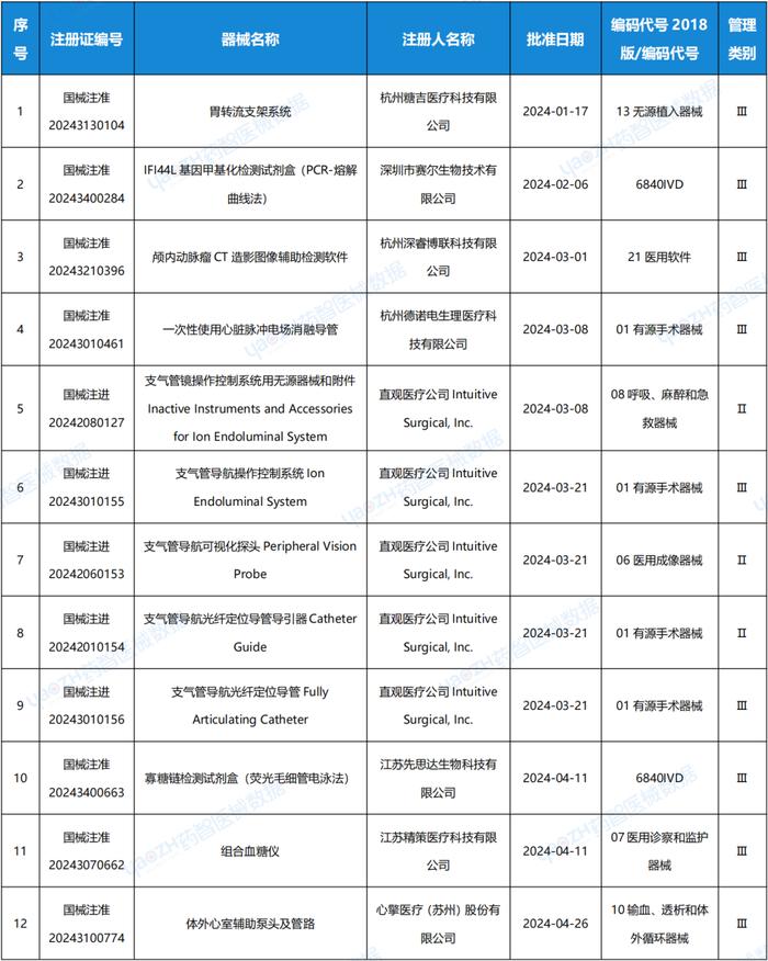 2024 H1，NMPA批准23款创新医疗器械上市|创新医疗|导管|器械_新浪新闻