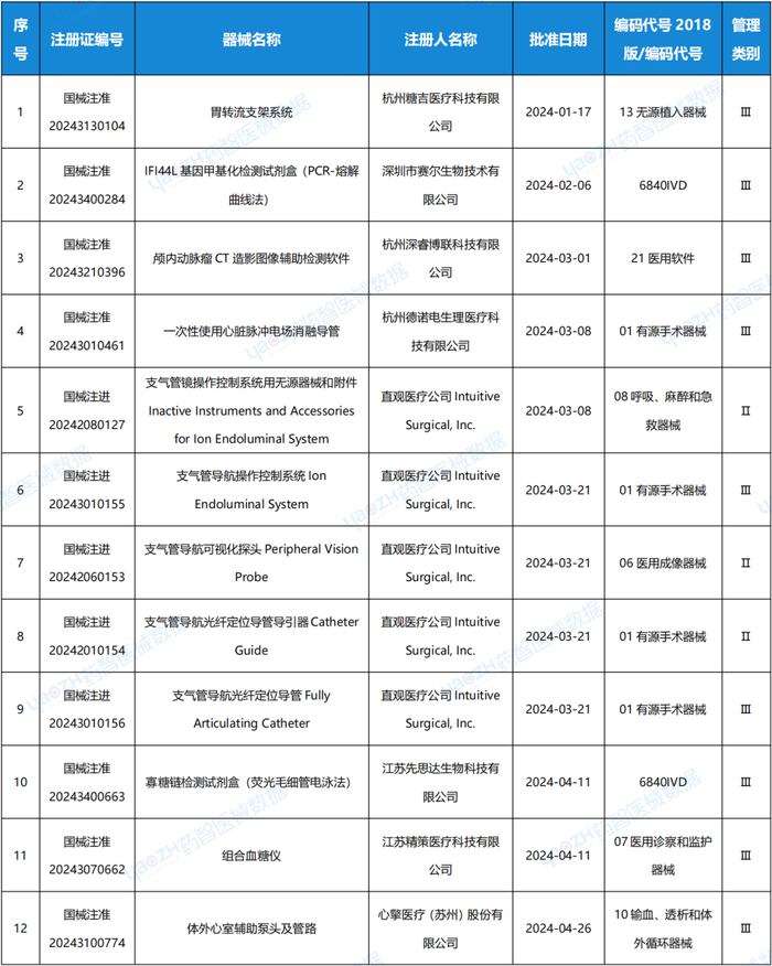 什么是电生理导管2024 H1,NMPA批准23款创新医疗器械上市_新闻资讯_第1张_活检穿刺产品网 什么是电生理导管2024 H1,NMPA批准23款创新医疗器械上市_https://www.jmylbn.com_新闻资讯_第1张