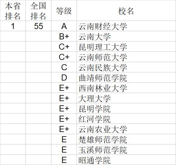 武书连2020中国大学经济学管理学法学教育学排行榜