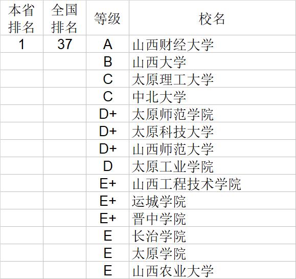 武书连2020中国大学经济学管理学法学教育学排行榜