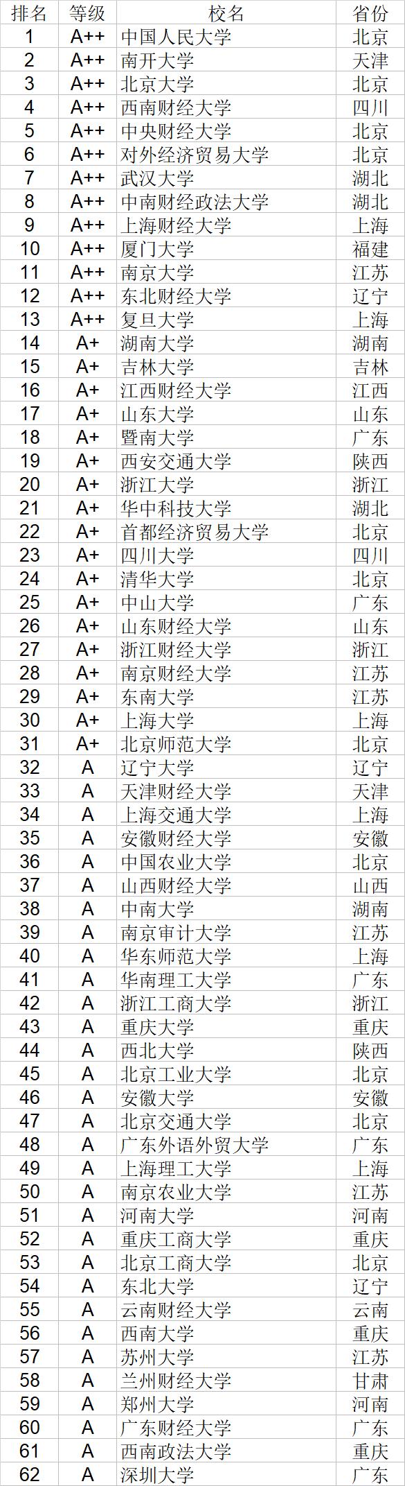 武书连2020中国大学经济学管理学法学教育学排行榜