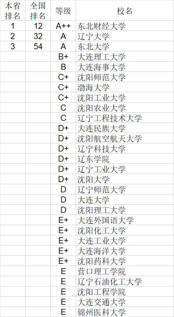 武书连2020中国大学经济学管理学法学教育学排行榜