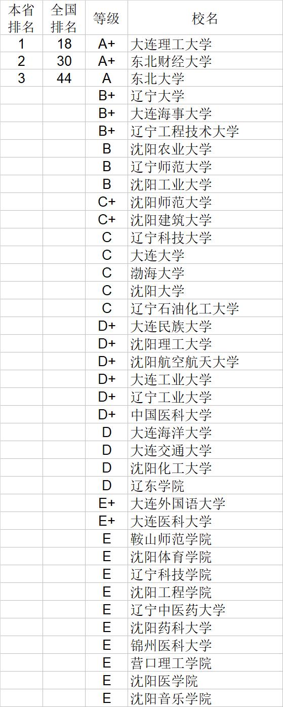 武书连2020中国大学经济学管理学法学教育学排行榜