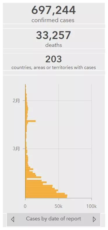 全球确诊新冠肺炎697244例,死亡33257例,目前全球已有203个国家地区