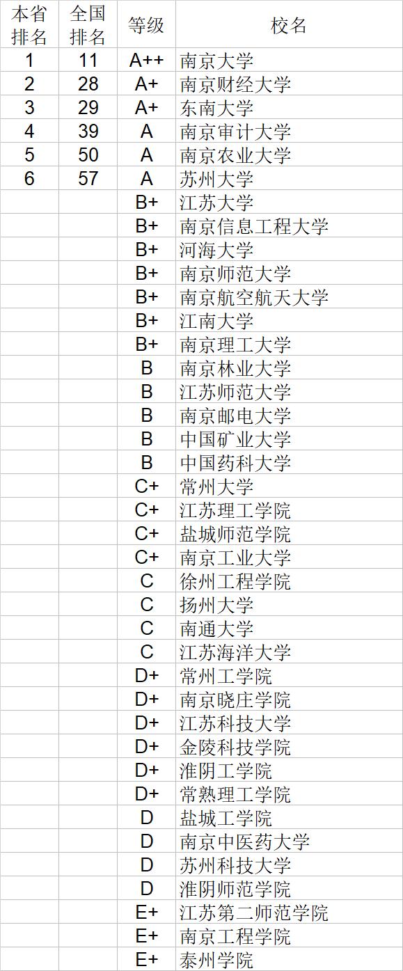 武书连2020中国大学经济学管理学法学教育学排行榜