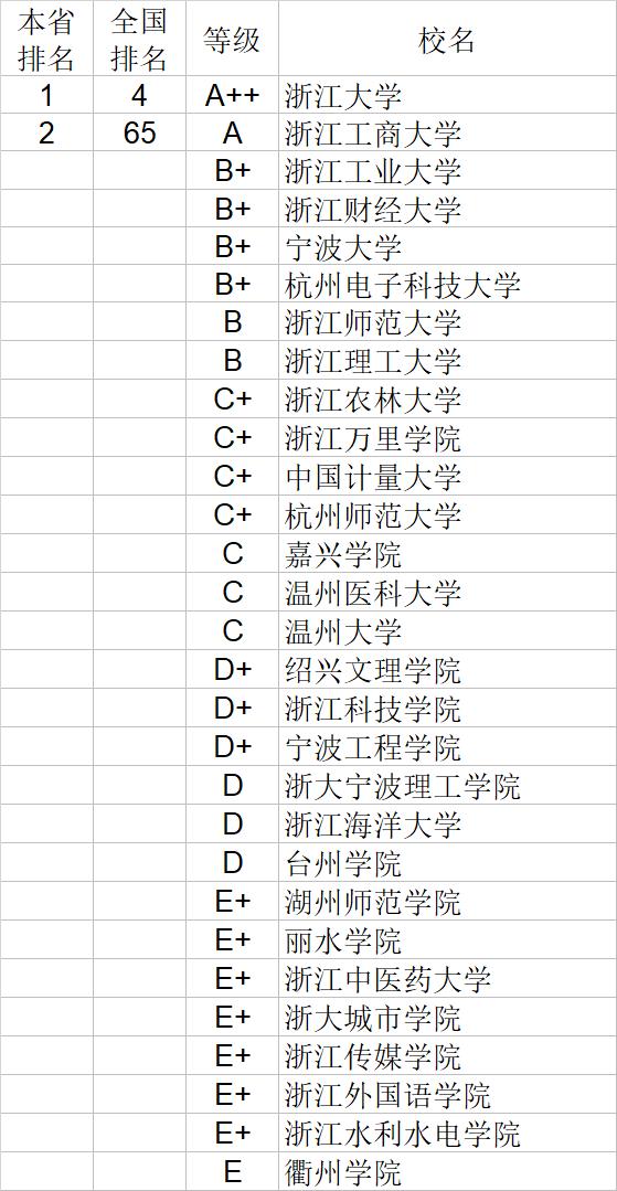 武书连2020中国大学经济学管理学法学教育学排行榜