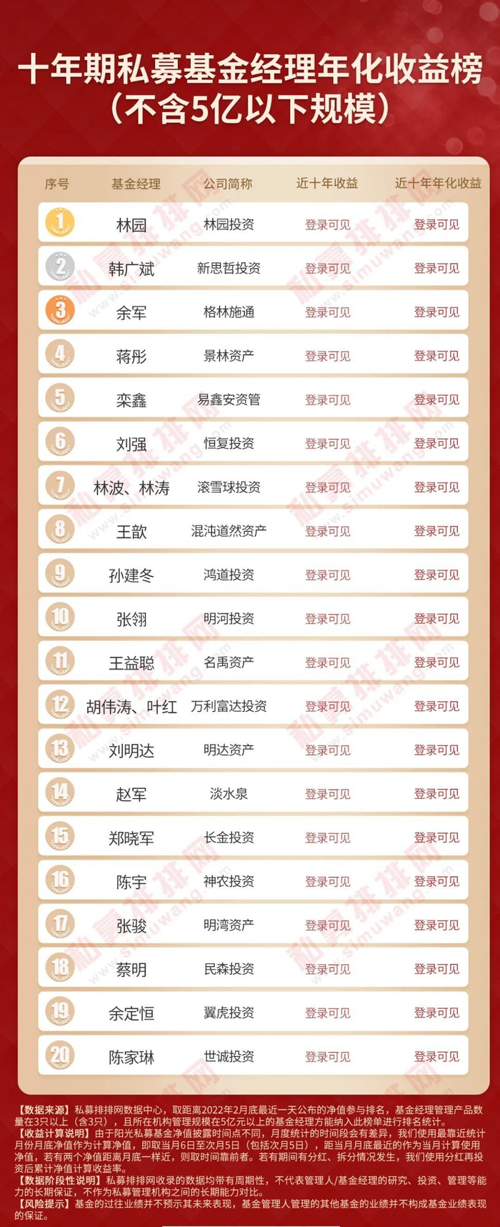 双十基金经理增至30人！林园正圆坚守冠军，CTA私募首次登榜！