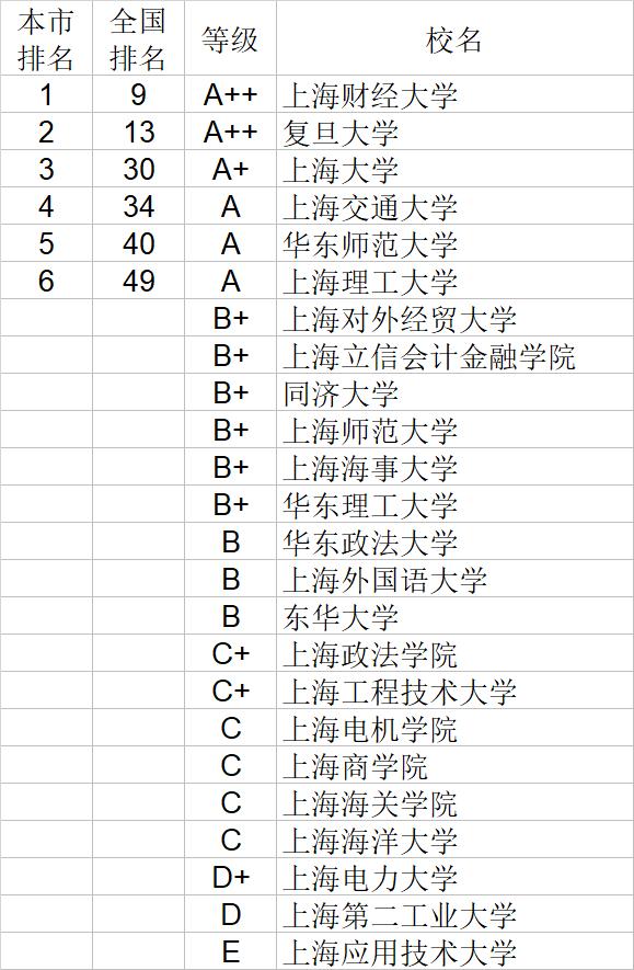 武书连2020中国大学经济学管理学法学教育学排行榜