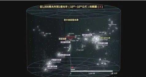 太阳系之上是银河系，那么银河系之上又是什么呢？