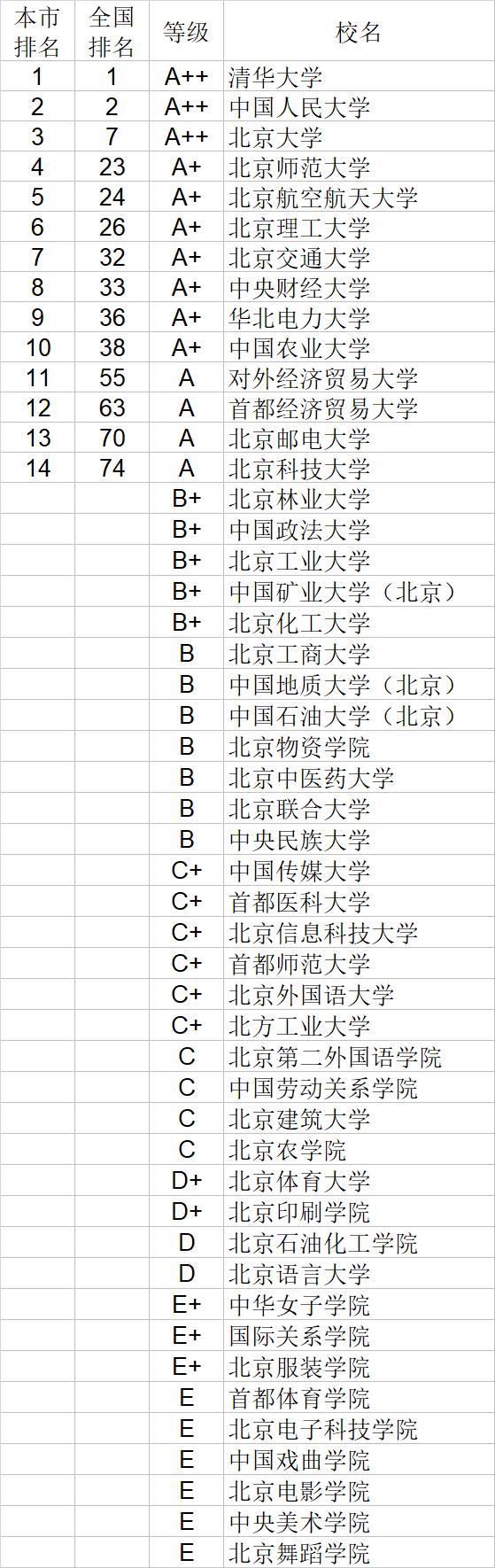 武书连2020中国大学经济学管理学法学教育学排行榜