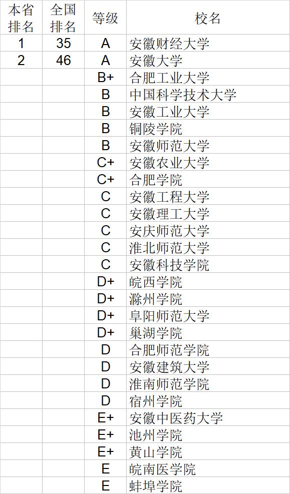 武书连2020中国大学经济学管理学法学教育学排行榜