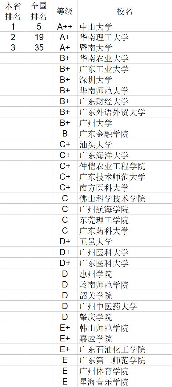 武书连2020中国大学经济学管理学法学教育学排行榜