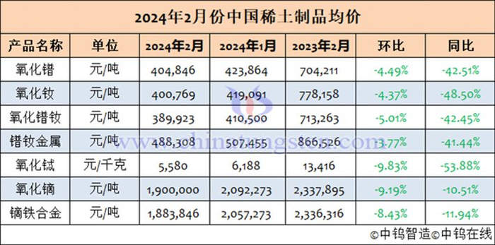2024年2月中国稀土制品价格走势图集