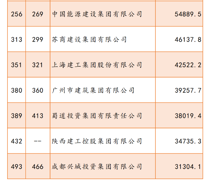2023《财富》世界500强公布!中国13家工程与建筑行业企业上榜!