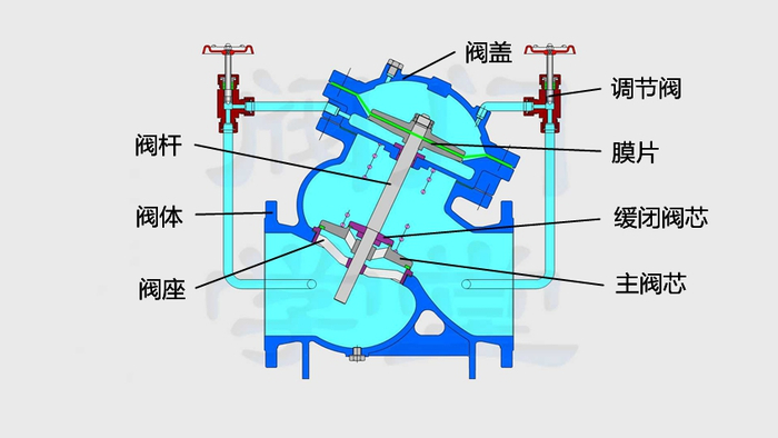 JD745X多功能水泵控制阀工作原理，安装调试，使用说明