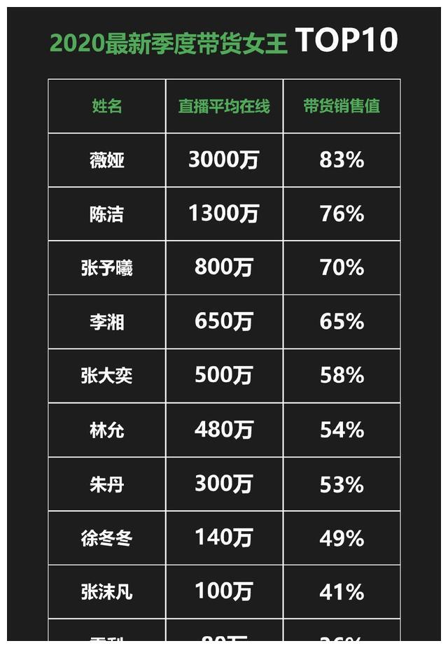 带货女王top10:王思聪两个前女友上榜,李湘第四,朱丹第七