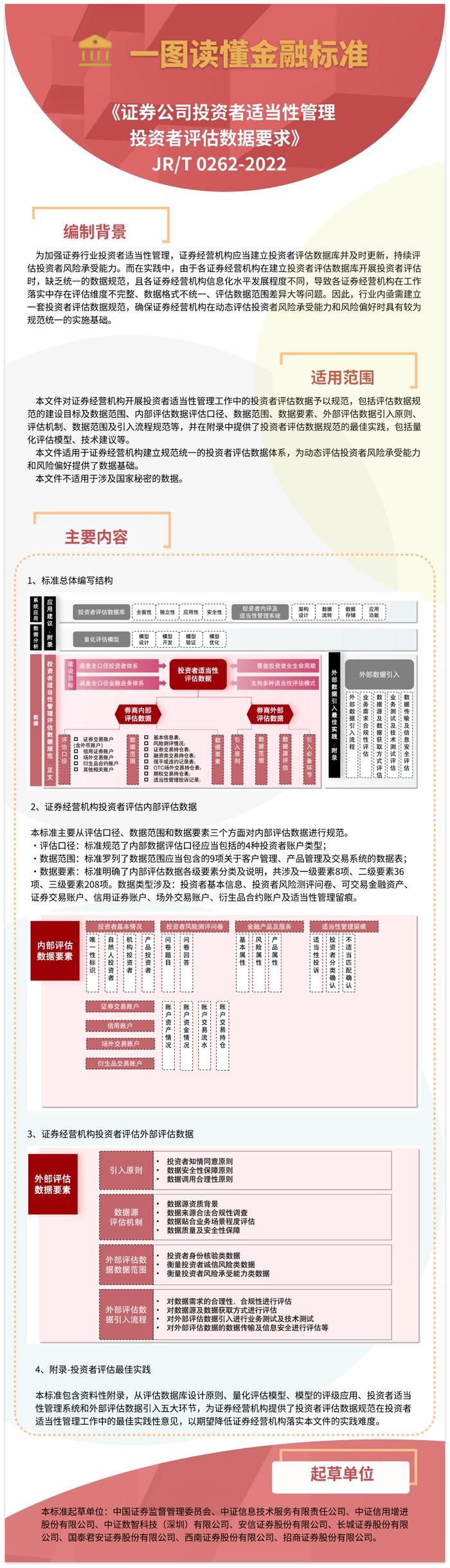 一图读懂《证券经营机构投资者适当性管理 投资者评估数据要求》