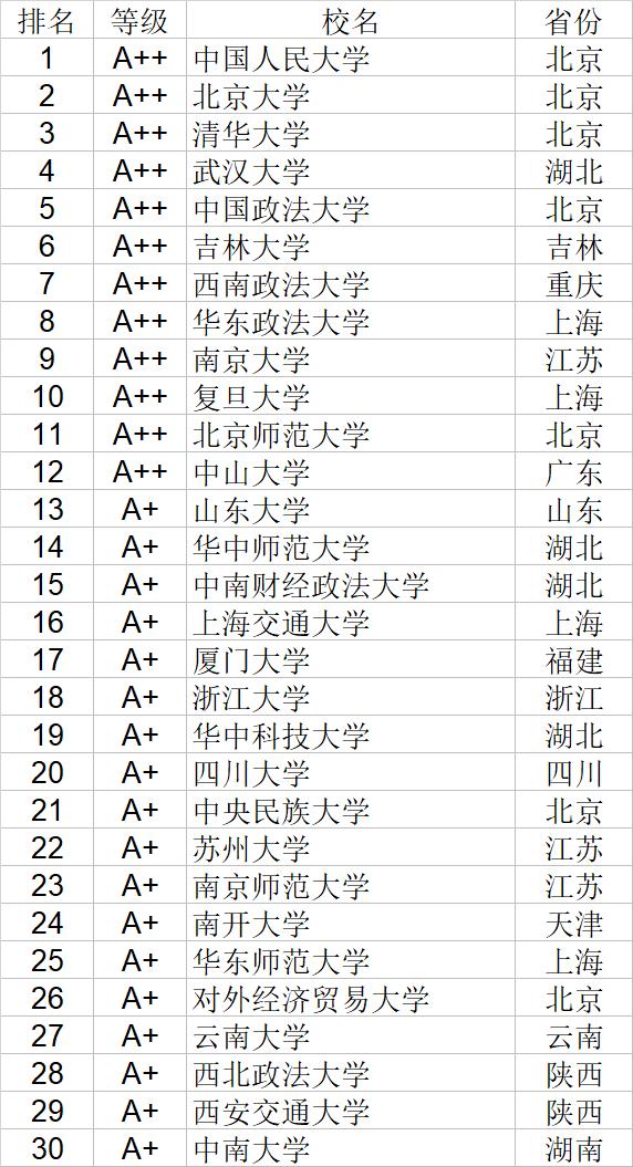 武书连2020中国大学经济学管理学法学教育学排行榜