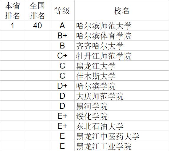 武书连2020中国大学经济学管理学法学教育学排行榜