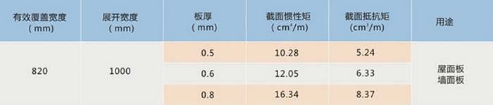 YX28-205-820彩钢板型号规格及参数_新浪新闻