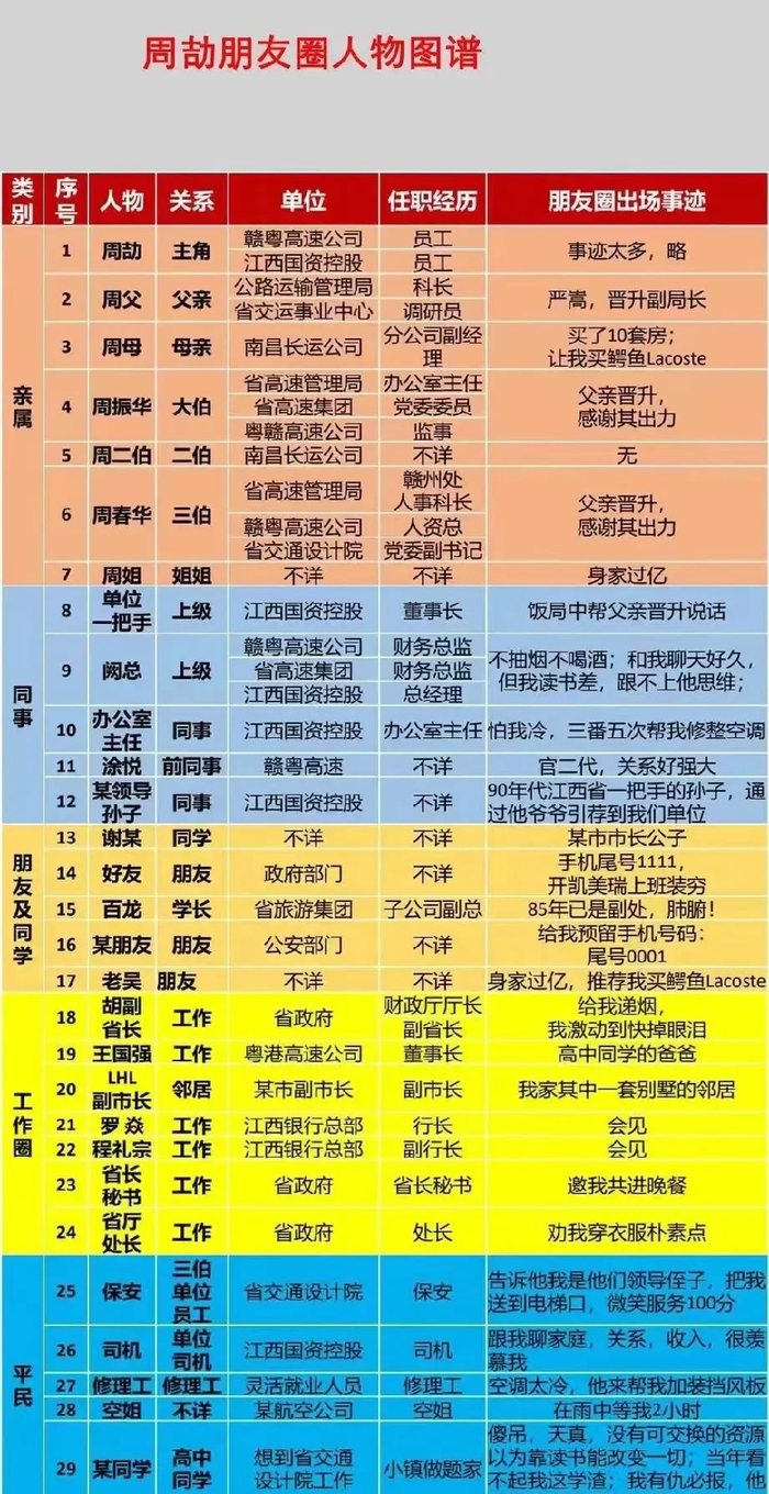 一图看懂江西小伙周劼的朋友圈,其父的真实职务仍然有巨大疑问?|周劼|江西省|周公子