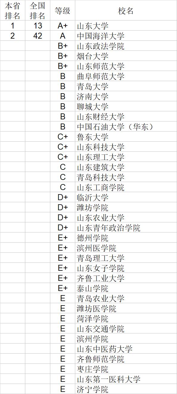 武书连2020中国大学经济学管理学法学教育学排行榜