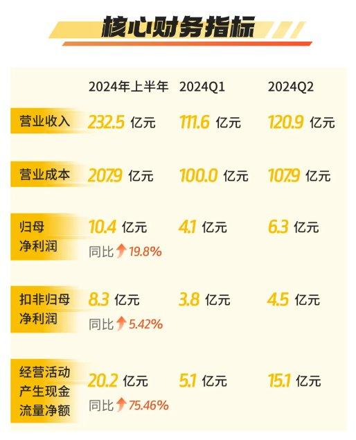 韵达股份2024年半年报亮点纷呈：业绩、服务、布局全面解析！