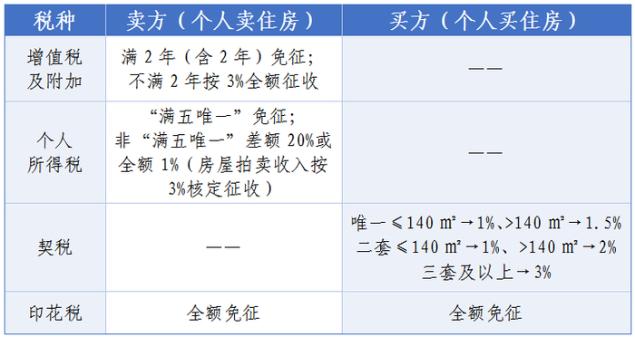 上海个人居住用房买卖税费全梳理!2026最新政策一文读懂|住房|契税|个人所得税|上海市|房屋_新浪新闻