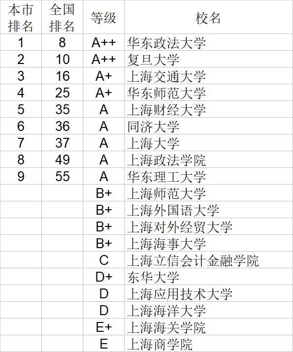 武书连2020中国大学经济学管理学法学教育学排行榜