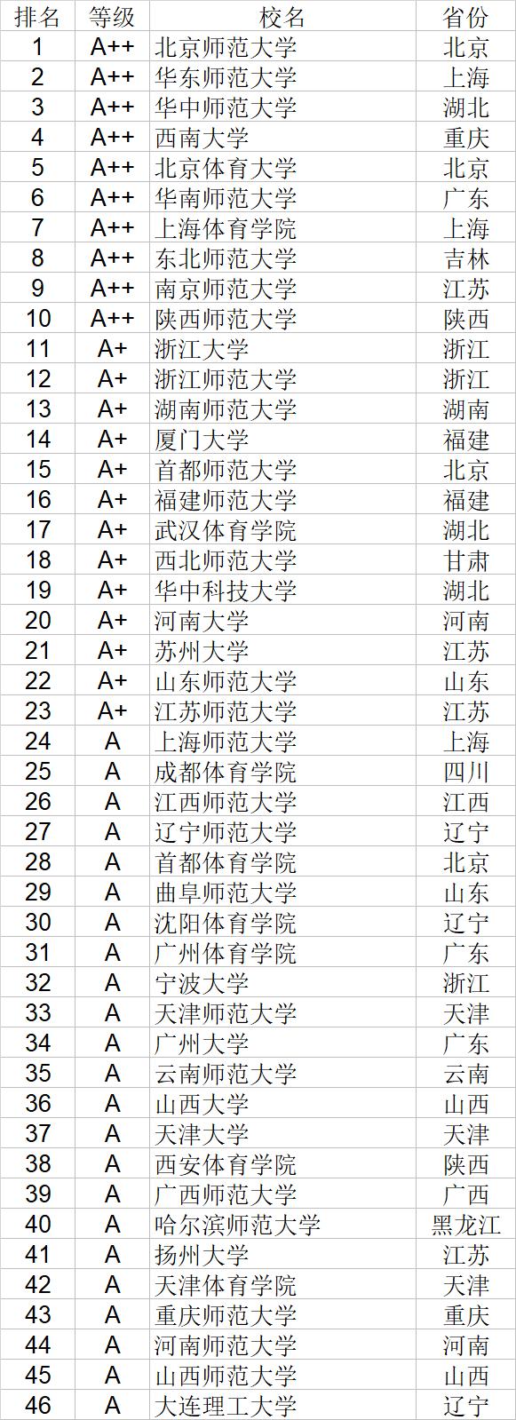 武书连2020中国大学经济学管理学法学教育学排行榜