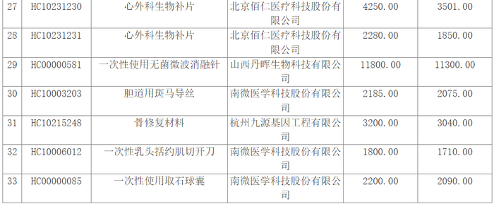 人工生物心脏瓣膜,一次性使用无菌微波消融针等万元级别产品