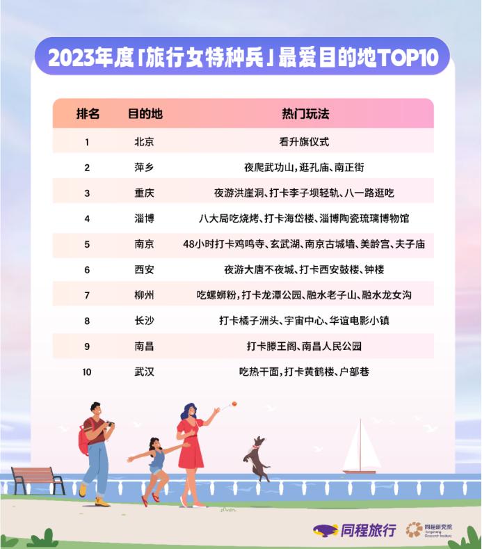 亲子游排行_2023女性及亲子游年度榜单:旅游消费“她经济”潜力巨大
