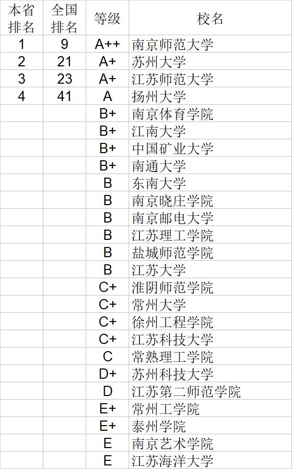 武书连2020中国大学经济学管理学法学教育学排行榜