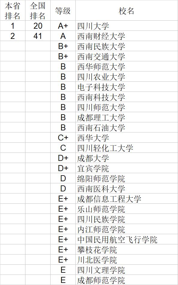 武书连2020中国大学经济学管理学法学教育学排行榜