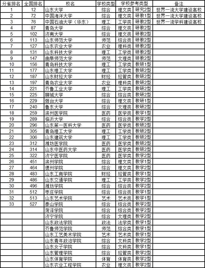 2020山东省大学综合实力排行榜（最新）