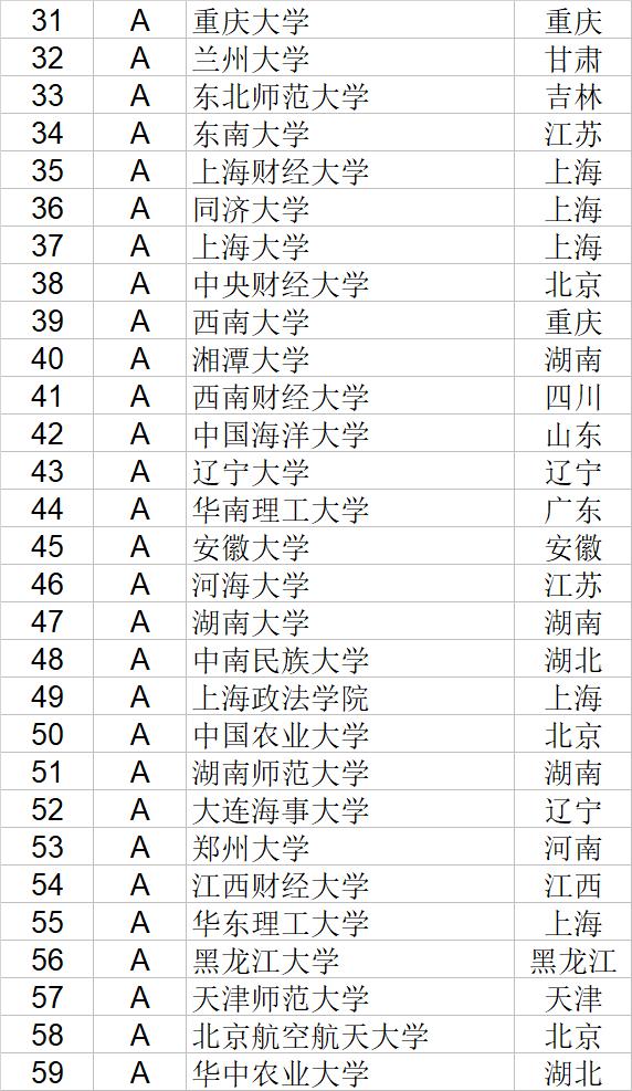 武书连2020中国大学经济学管理学法学教育学排行榜