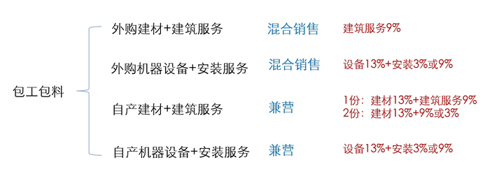 包工包料