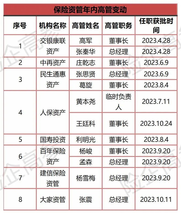 具体来看,2023年4月28日,原中国银保监会批复显示,核准高军交银康联