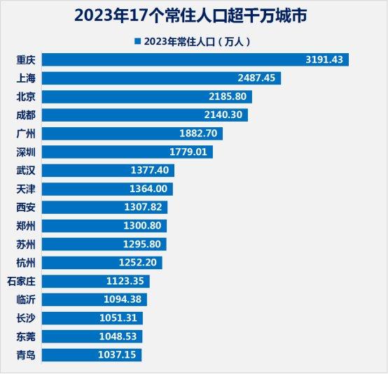 17座千万人口城市排名战揭晓!成都逼近北京,合肥最快今年晋级