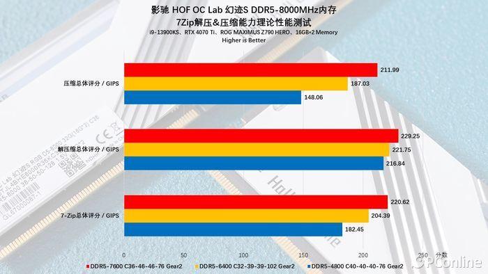 内存速度巅峰究竟花落谁家？  第1张