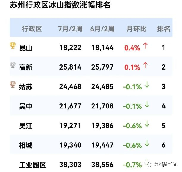 又降了！26217元/㎡！苏州7月最新房价出炉！