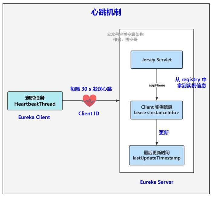 如何在心跳请求报文中添加请求信息？