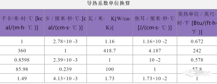 导热率最高的金属排名