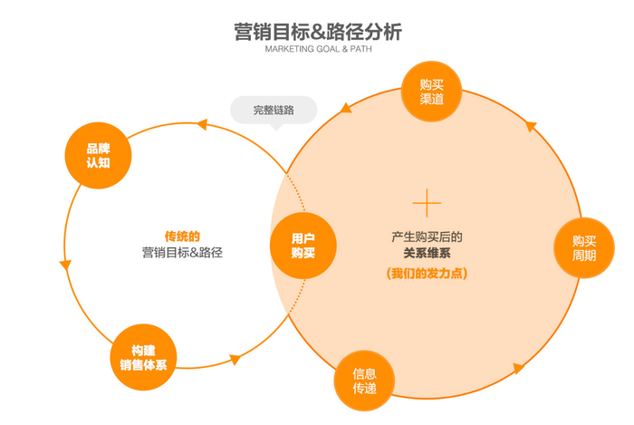 电商系统功能有哪些?低成本电商营销系统