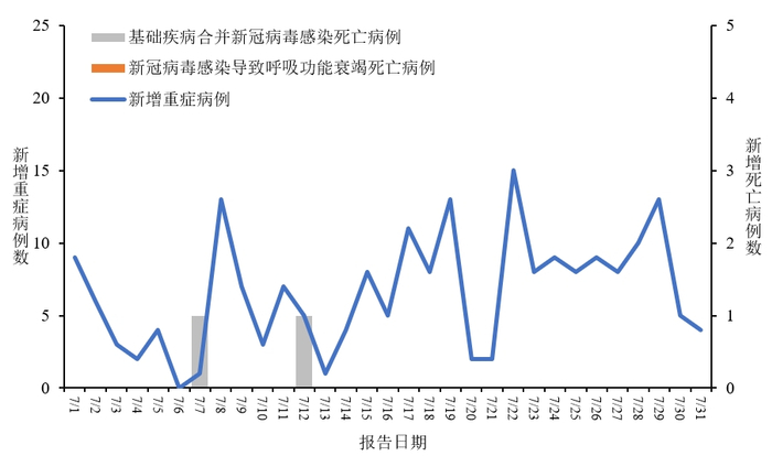 中疾控:7月新增新冠病毒感染重症203例,死亡病例2例|新冠肺炎_新浪