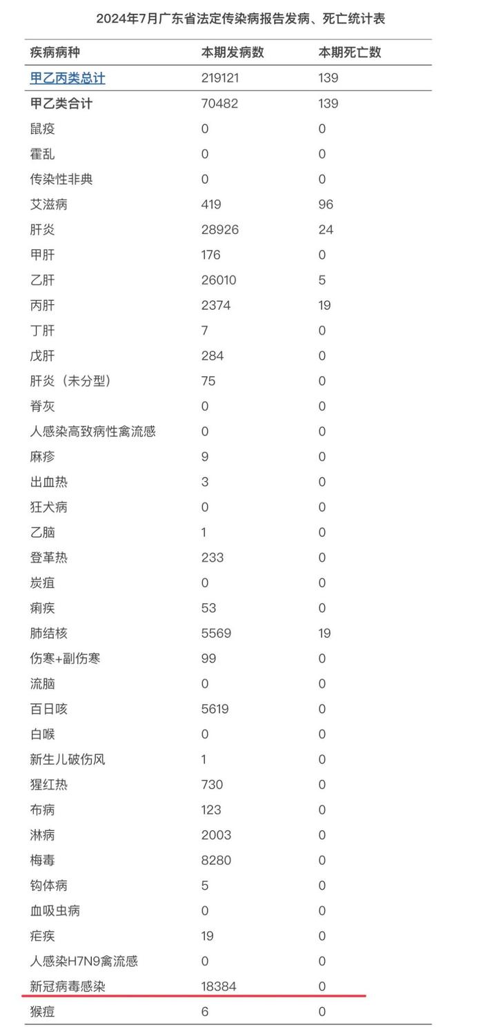 新冠感染人数上升,广东新增18384例